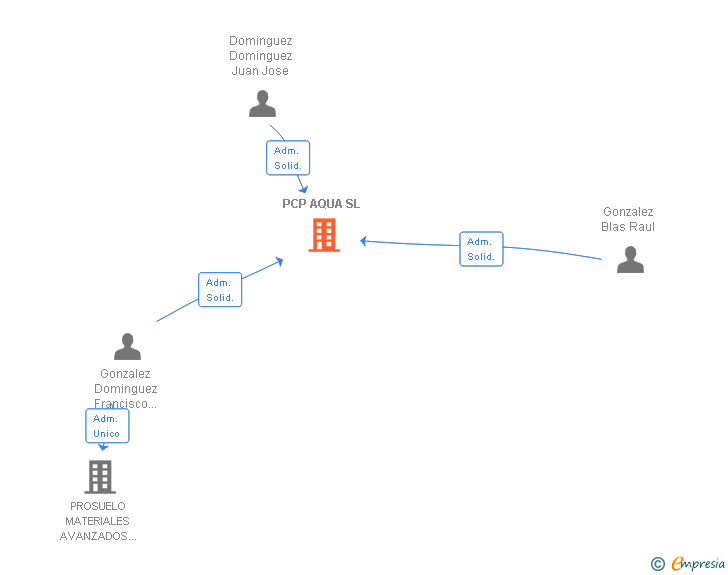 Vinculaciones societarias de PCP AQUA SL