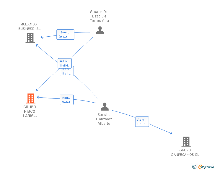 Vinculaciones societarias de GRUPO PISCO LABIS GASTRO BAR SL