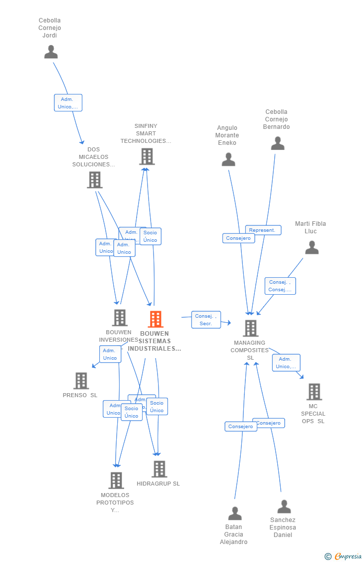Vinculaciones societarias de BOUWEN SISTEMAS INDUSTRIALES SL