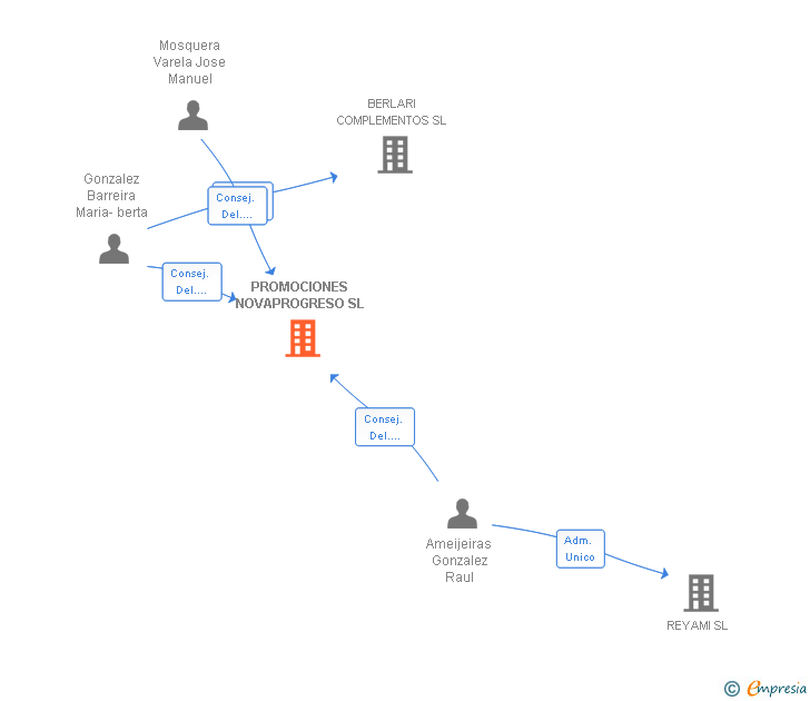 Vinculaciones societarias de PROMOCIONES NOVAPROGRESO SL