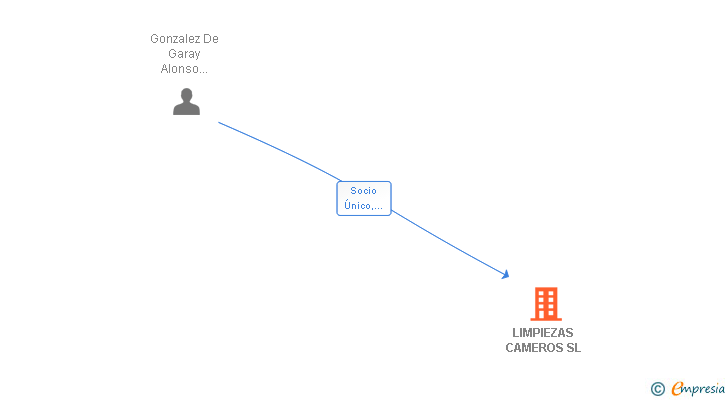 Vinculaciones societarias de CAMEROS SERVICIOS Y MANTENIMIENTO SL