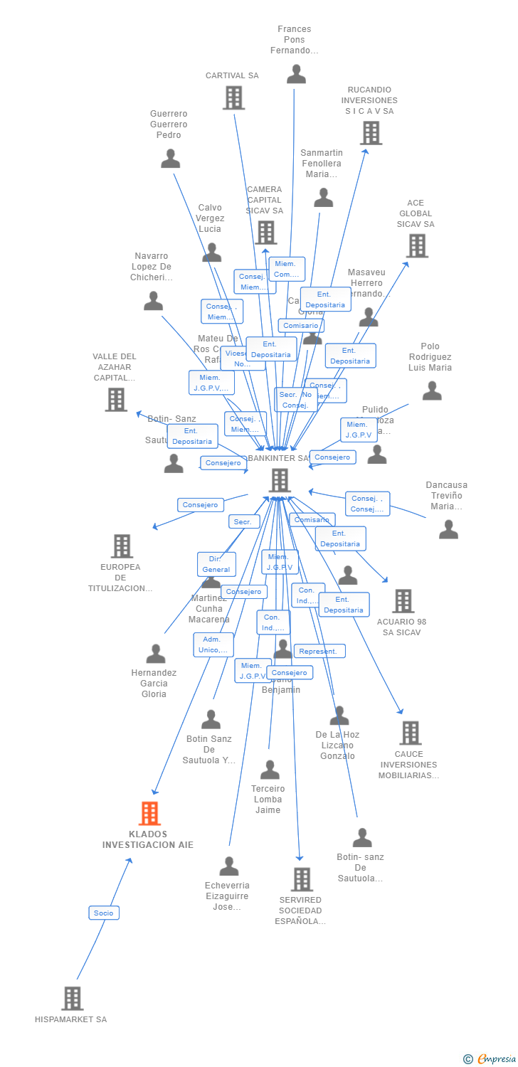 Vinculaciones societarias de KLADOS INVESTIGACION AIE