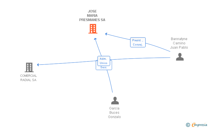Vinculaciones societarias de JOSE MARIA PRESMANES SA