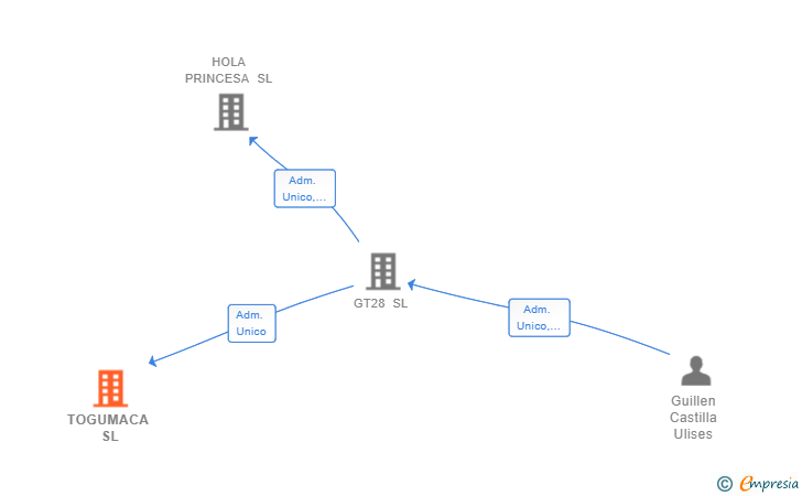 Vinculaciones societarias de DENOMINACION DEFINITIVA 3 SL