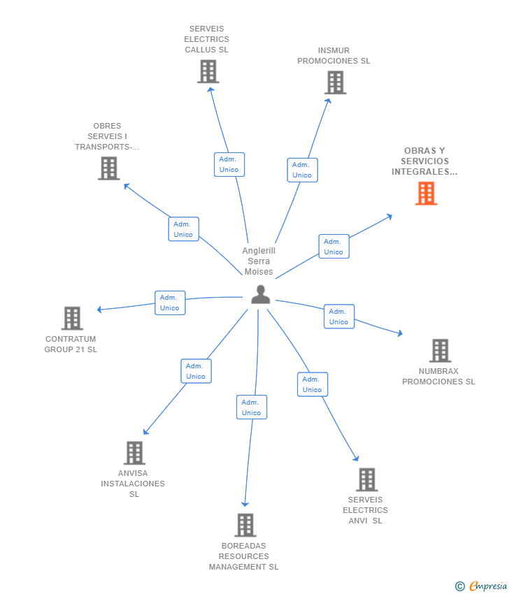 Vinculaciones societarias de OBRAS Y SERVICIOS INTEGRALES ANVISA SL