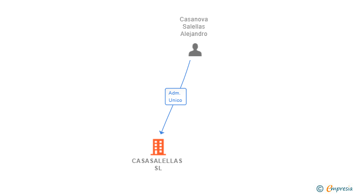 Vinculaciones societarias de CASASALELLAS SL