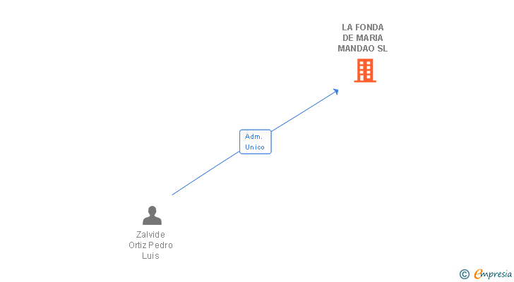 Vinculaciones societarias de LA FONDA DE MARIA MANDAO SL
