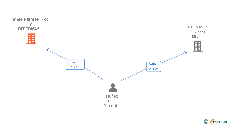 Vinculaciones societarias de MANTENIMIENTOS Y REFORMAS LA TORRE SL