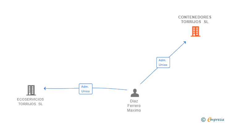 Vinculaciones societarias de CONTENEDORES TORRIJOS SL