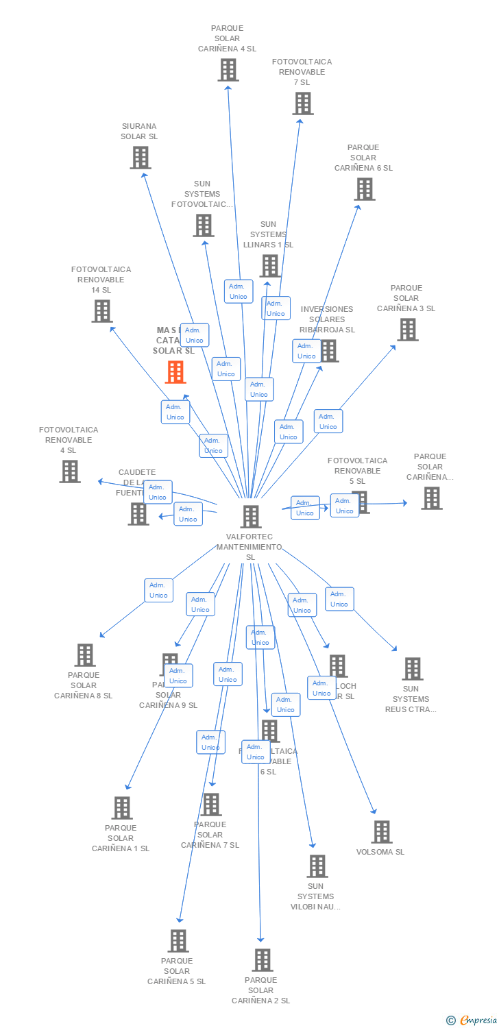 Vinculaciones societarias de MAS DE CATALA SOLAR SL