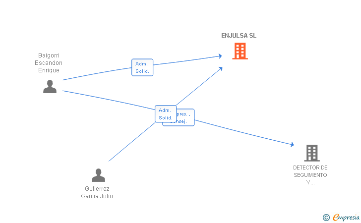 Vinculaciones societarias de ENJULSA SL