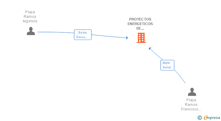 Vinculaciones societarias de PROYECTOS ENERGETICOS DE CASTILLA Y LEON SL