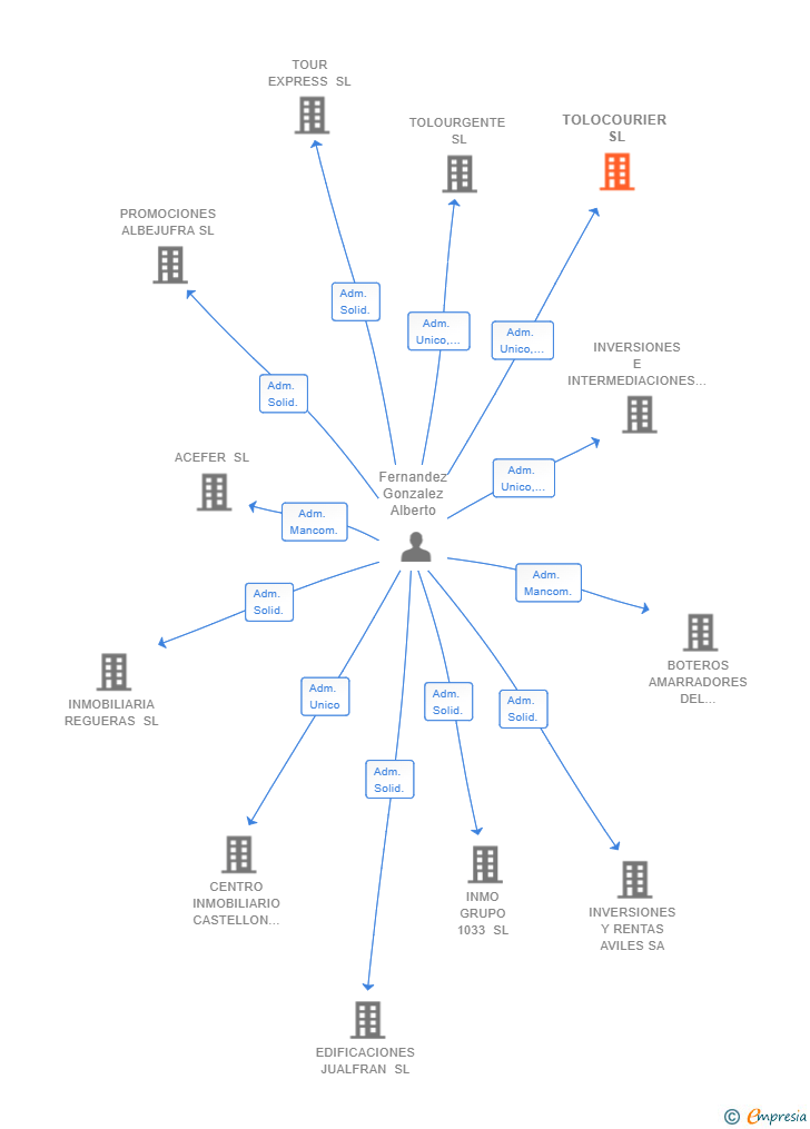 Vinculaciones societarias de TOLOCOURIER SL