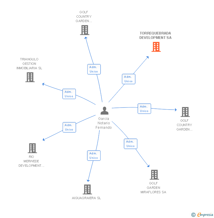 Vinculaciones societarias de TORREQUEBRADA DEVELOPMENT SA