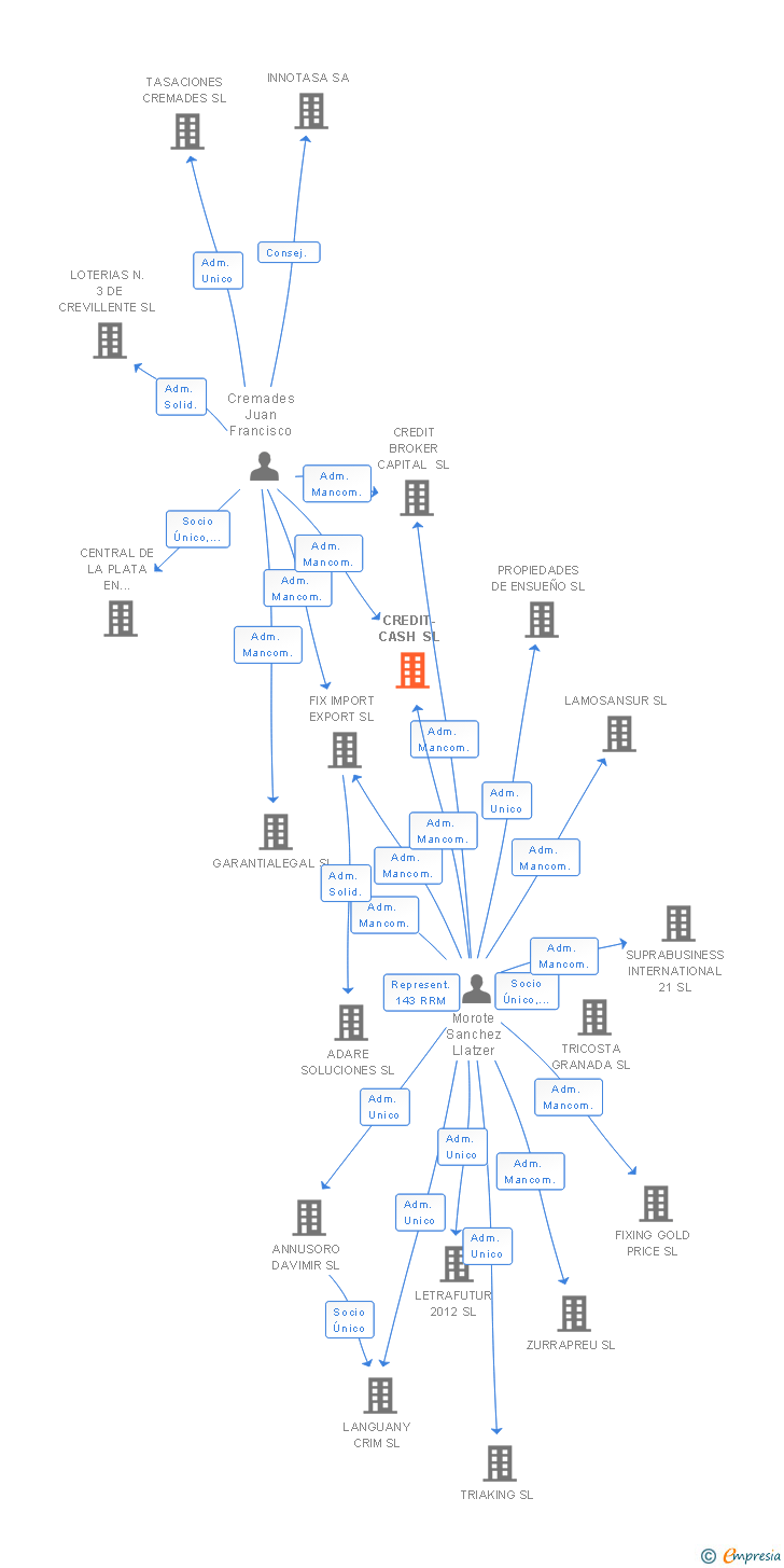 Vinculaciones societarias de CREDIT-CASH SL