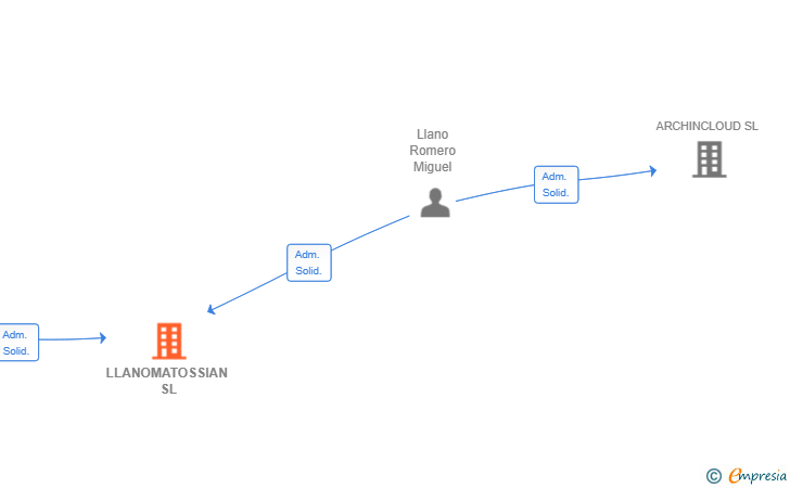Vinculaciones societarias de LLANOMATOSSIAN SL