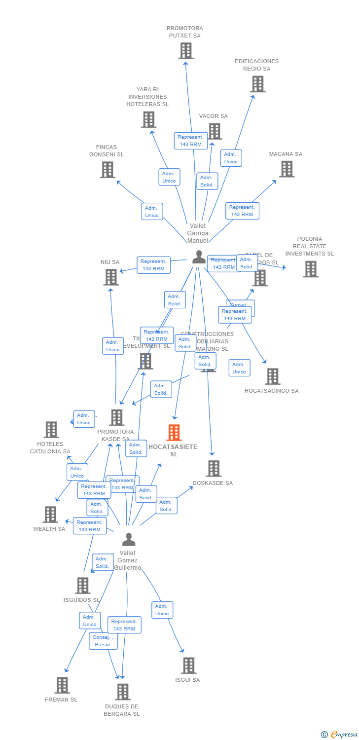 Vinculaciones societarias de HOCATSASIETE SL