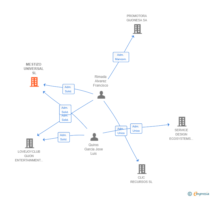 Vinculaciones societarias de MESTIZO UNIVERSAL SL
