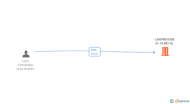 Vinculaciones societarias de CARPINTERIA EL OLMO SL