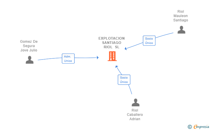 Vinculaciones societarias de EXPLOTACION SANTIAGO RIOL SL