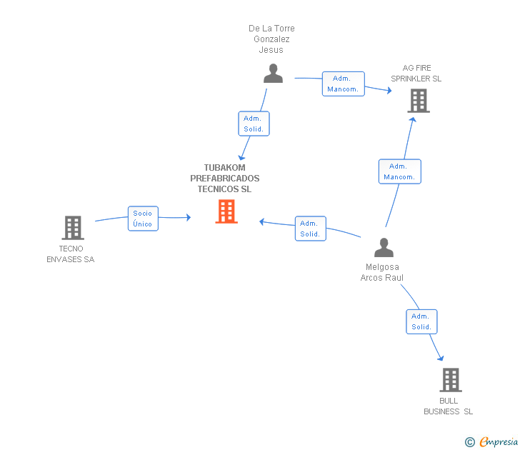 Vinculaciones societarias de TUBAKOM PREFABRICADOS TECNICOS SL