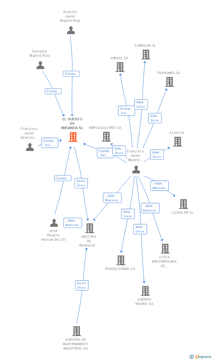 Vinculaciones societarias de EL HUERTO DE MIRANDA SL