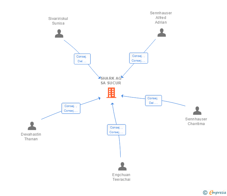 Vinculaciones societarias de SHARK AG SA SUCUR