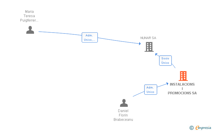 Vinculaciones societarias de INSTALACIONS I PROMOCIONS SA