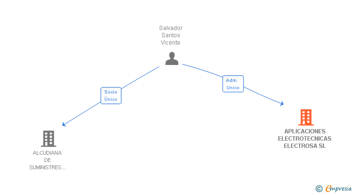 Vinculaciones societarias de APLICACIONES ELECTROTECNICAS ELECTROSA SL