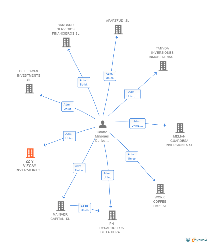 Vinculaciones societarias de ZZ Y VIZCAY INVERSIONES INMOBILIARIAS SL