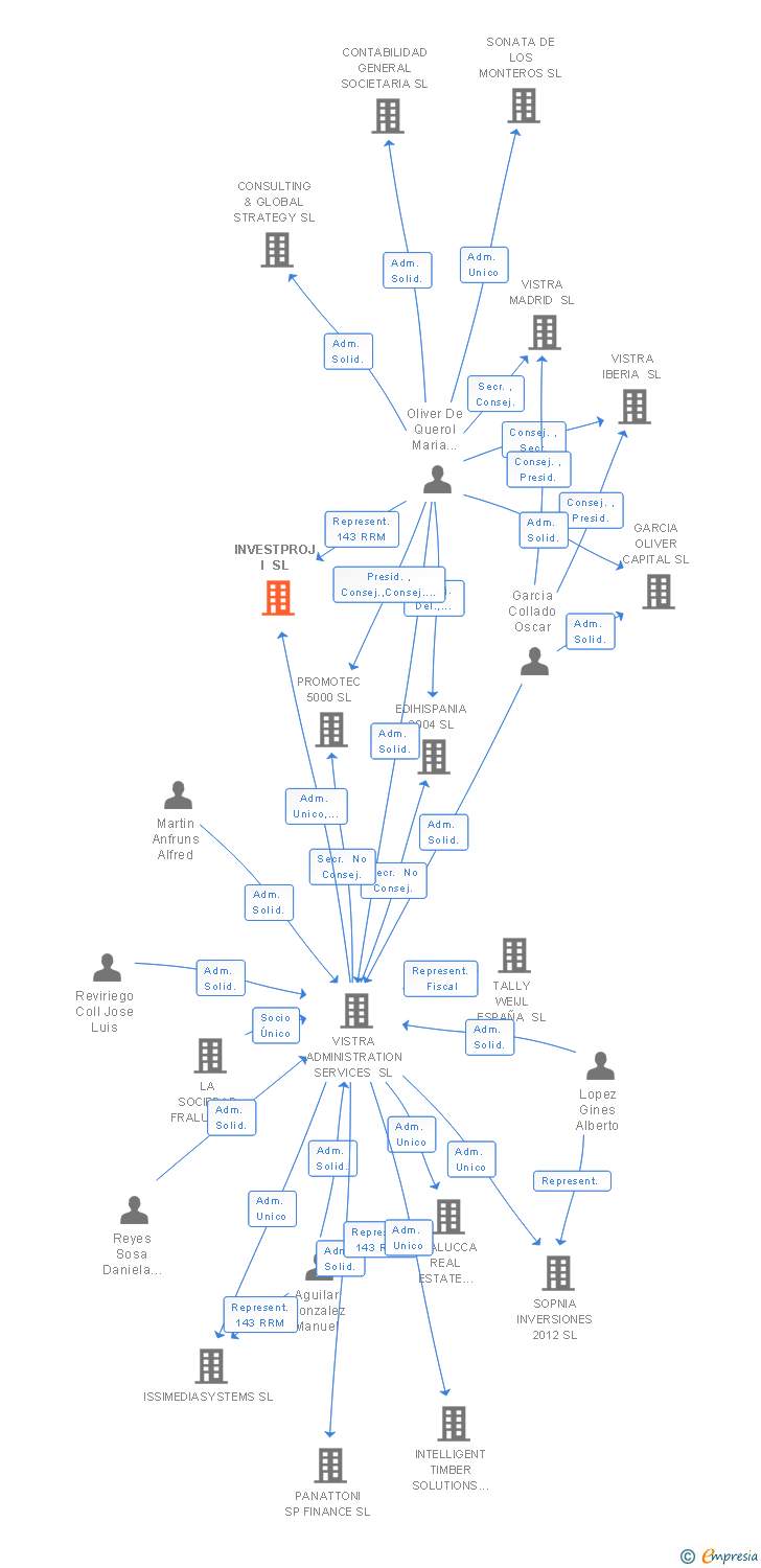 Vinculaciones societarias de KNOCKER-UP CAPITAL SL