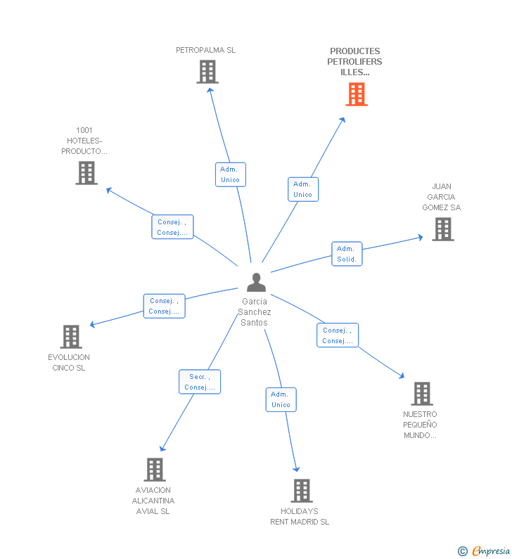 Vinculaciones societarias de PRODUCTES PETROLIFERS ILLES BALEARS SL