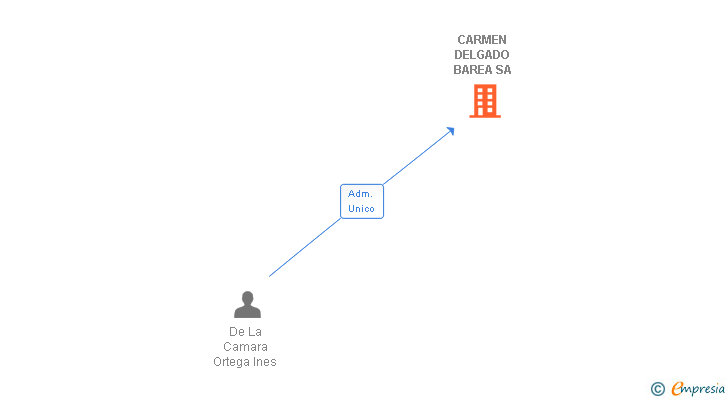 Vinculaciones societarias de CARMEN DELGADO BAREA SA