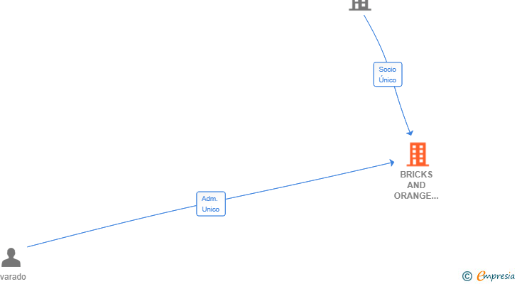 Vinculaciones societarias de BRICKS AND ORANGE INVERSIONES SL