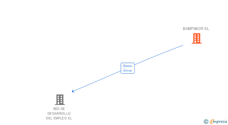 Vinculaciones societarias de BAMPIMOR SL