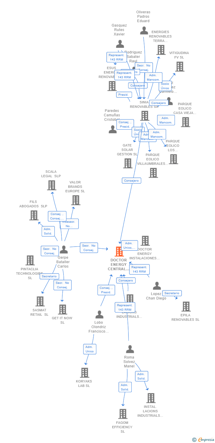 Vinculaciones societarias de DOCTOR ENERGY CENTRAL SERVICES SL