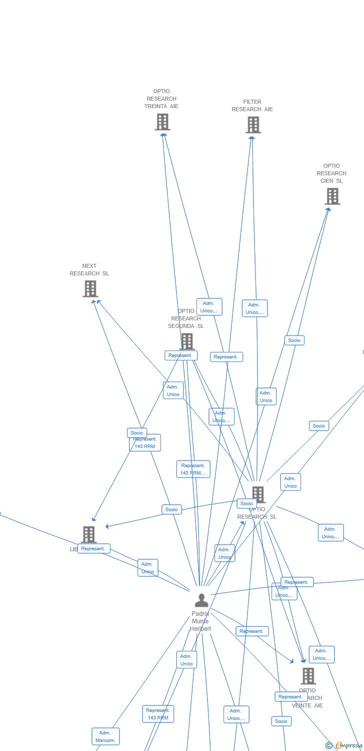 Vinculaciones societarias de HOPE RESEARCH AIE