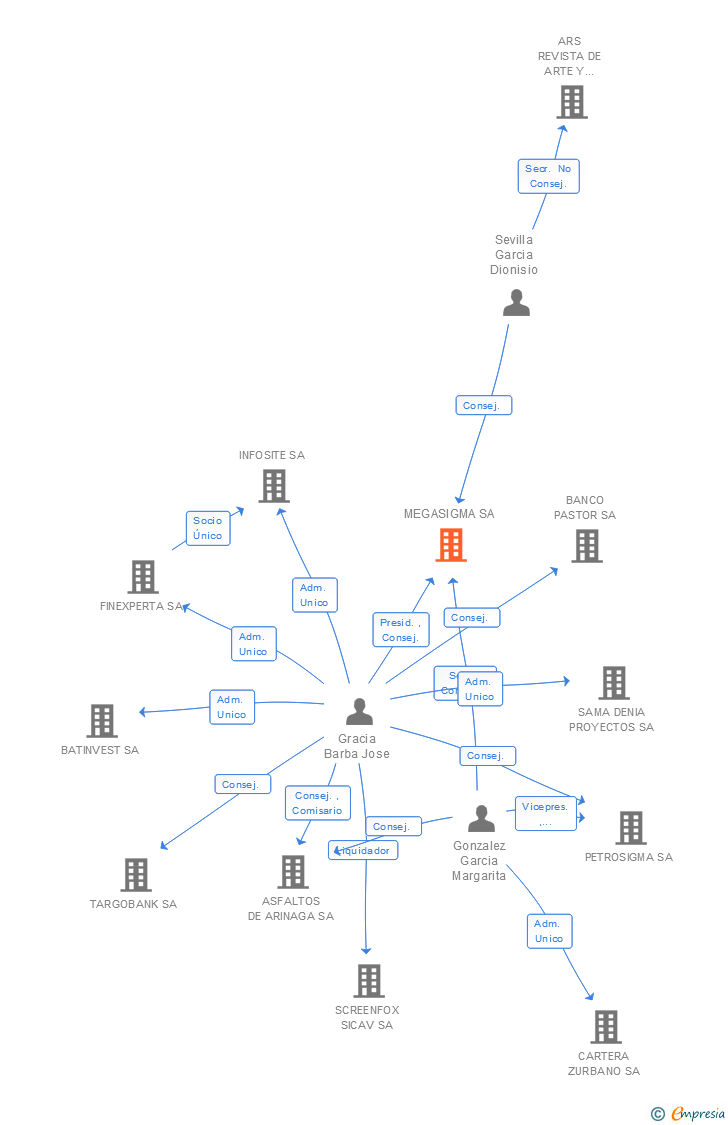 Vinculaciones societarias de EUROSIGMA SA