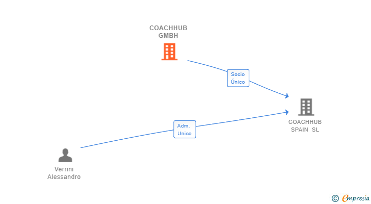 Vinculaciones societarias de COACHHUB GMBH