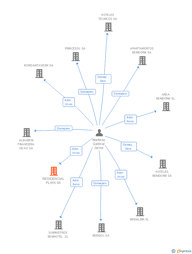 Vinculaciones societarias de RESIDENCIAL PLAYA SA