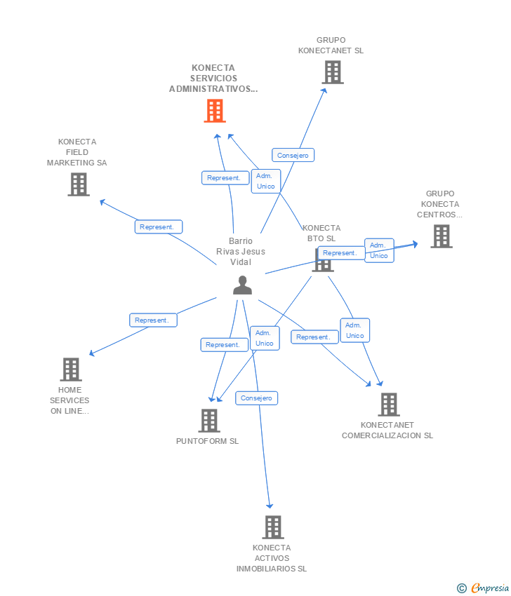 Vinculaciones societarias de KONECTA SERVICIOS ADMINISTRATIVOS Y TECNOLOGICOS SL
