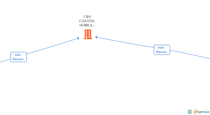 Vinculaciones societarias de C&H COASTAL HOMES REAL ESTATE GRAN CANARIA SL