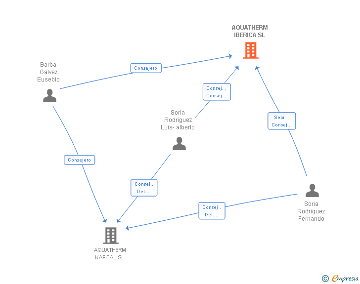 Vinculaciones societarias de AQUATHERM IBERICA SL