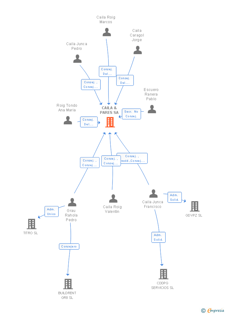 Vinculaciones societarias de CAILA & PARES SA