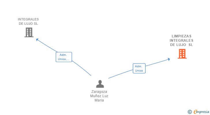 Vinculaciones societarias de LIMPIEZAS INTEGRALES DE LUJO SL