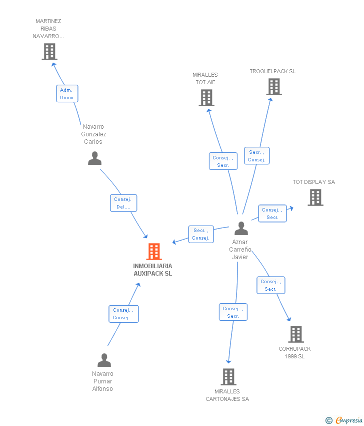 Vinculaciones societarias de INMOBILIARIA AUXIPACK SL