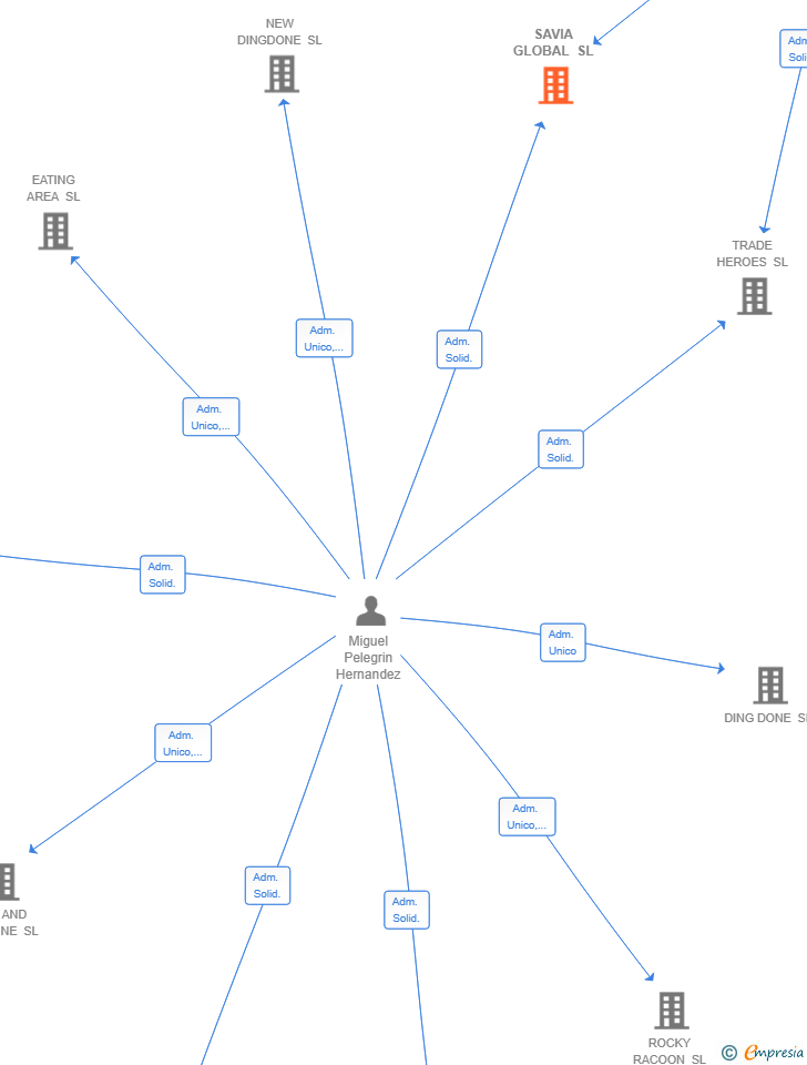 Vinculaciones societarias de SAVIA GLOBAL SL