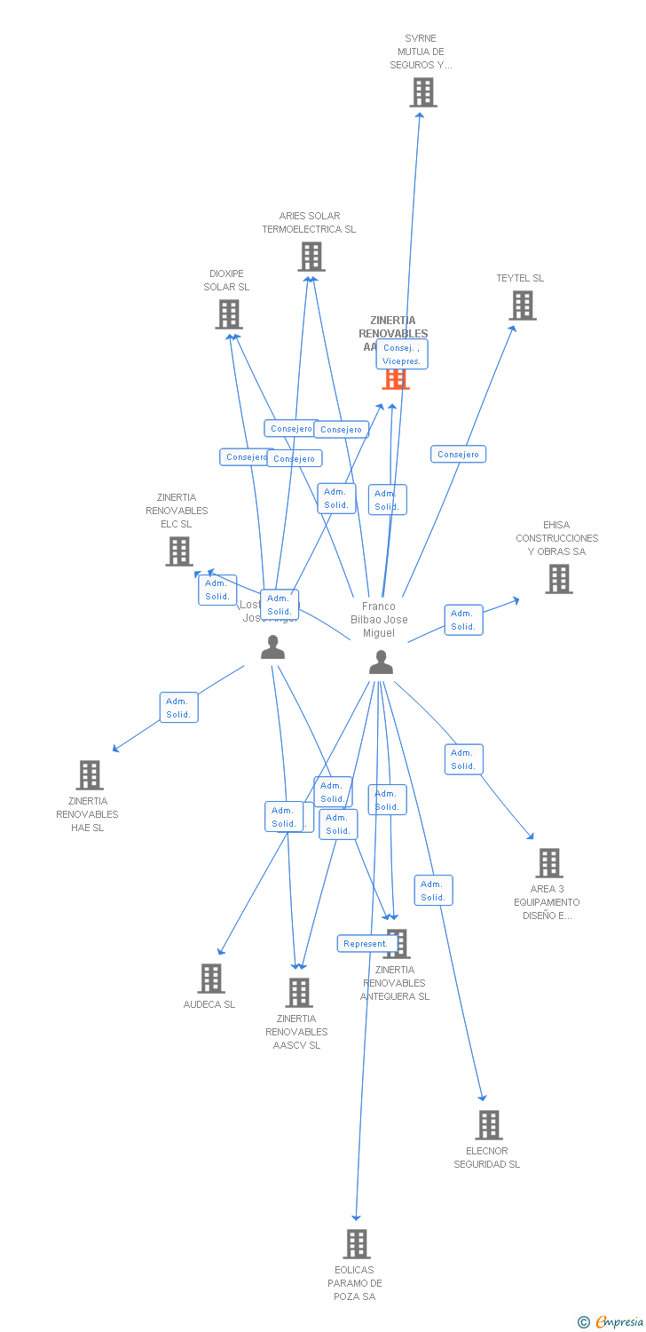 Vinculaciones societarias de ZINERTIA RENOVABLES AASCV 2 SL