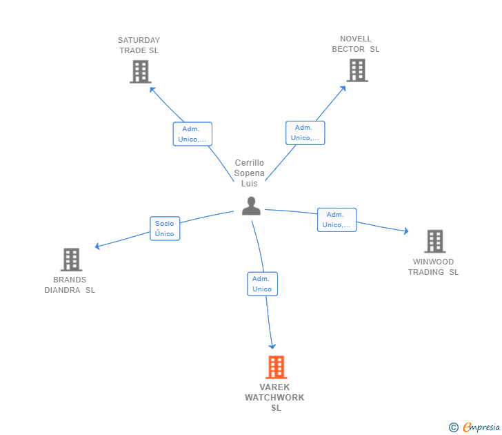 Vinculaciones societarias de VAREK WATCHWORK SL