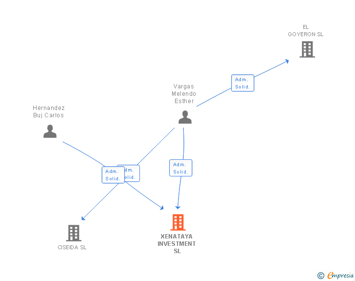 Vinculaciones societarias de XENATAYA INVESTMENT SL